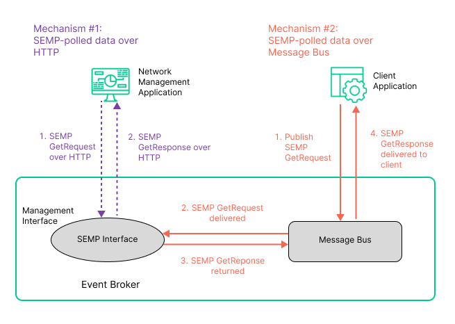A diagram illustrating the access mechanisms described in the surrounding text.