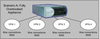 Full Overbooking of Router