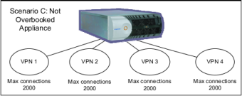 No Overbooking of Router