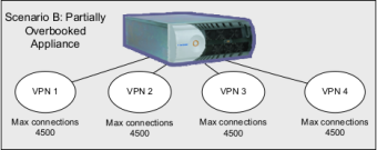 Parital Overbooking of Router