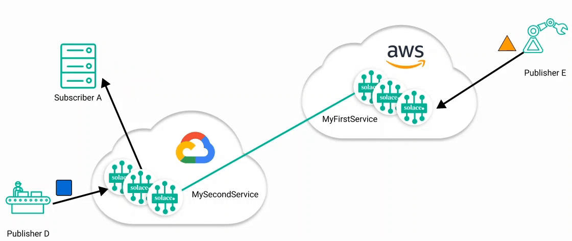 Animation that shows when event broker services are connected via an event mesh. Events from both Publisher D and Publisher E are now received by Subscriber A.