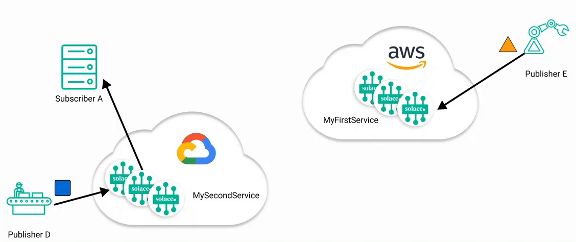 Animation that shows when event broker services aren't connected via an event mesh. Only events from Publisher D are received by Subscriber A, BUT events from Publisher E are not.