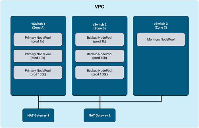 Example of an ACK cluster as outlined in the preceding paragraph