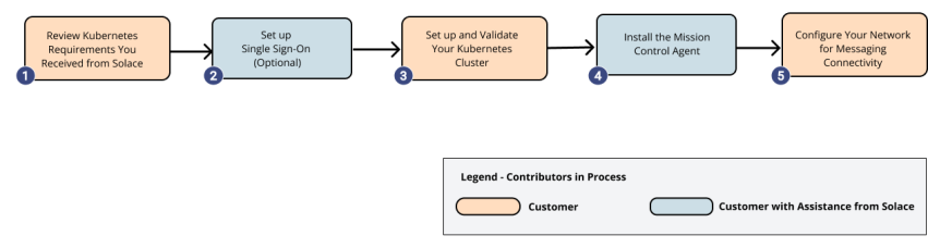 Screenshot showing the five-step  process described in this topic.
