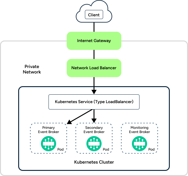 Diagram showing the deployment described in the surrounding text.