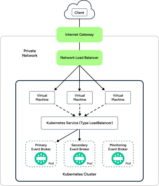 Diagram showing the deployment described in the surrounding text.
