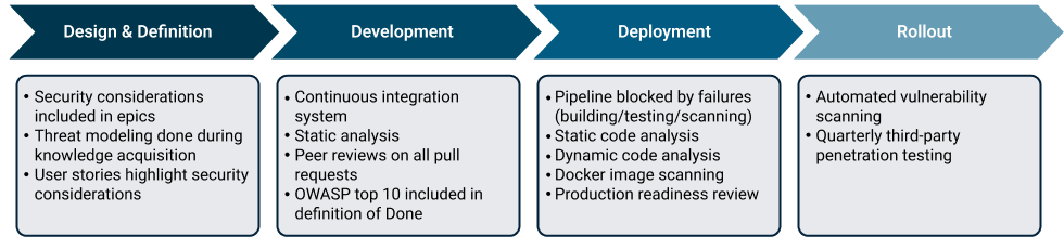 Diagram summarizing the stages in the Security Development Lifecycle described in the following text.