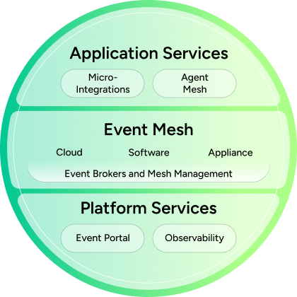 Diagram showing the Solace Platform components