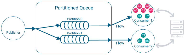 A diagram that illustrates the example described by the surrounding text.