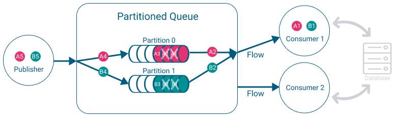 A diagram that illustrates the example described by the surrounding text.