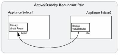 Virtual Router Relationships in an Active/Standby Redundancy