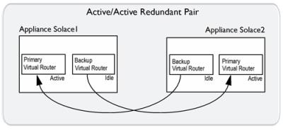 Virtual Router Relationships in Active/Active Redundancy