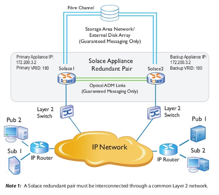 Physical Network Topology Example for Active/Active Redundancy