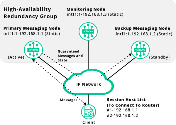 HA Normal Failover Operation