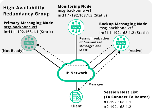VMR HA Resynchronization