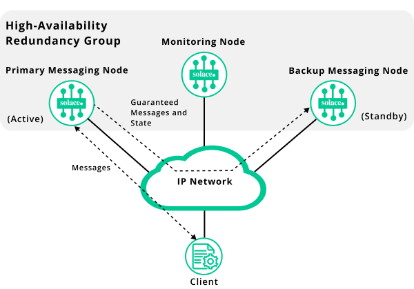Active-Standby HA Model