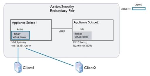 Simplified Active/Standby Configuration