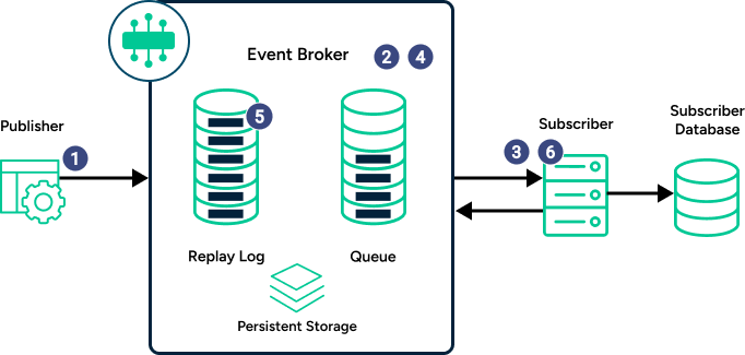 Diagram showing the flow described in the surrounding text