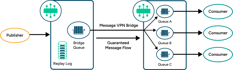 Diagram showing message replay from a bridge queue.