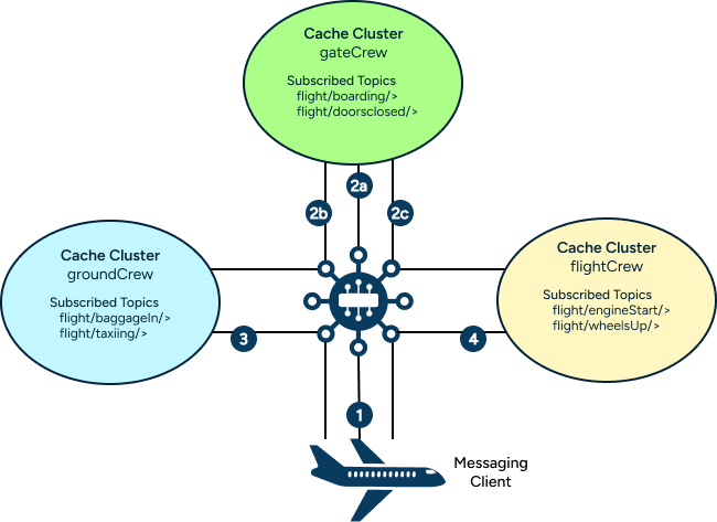 Image showing the flow of information within a Cache Clusteras described in the surrounding text